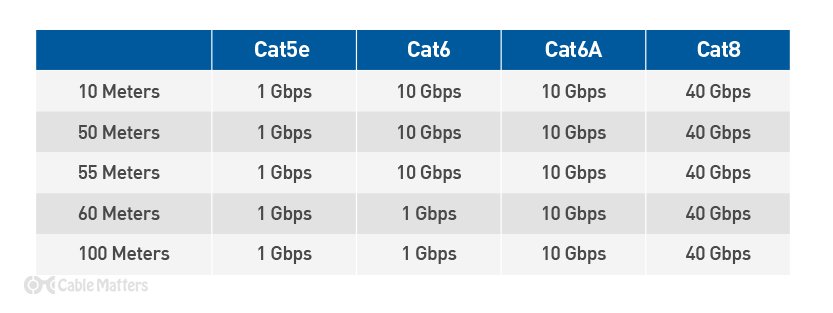 Maximum Data Rate of Ethernet Cable by Length